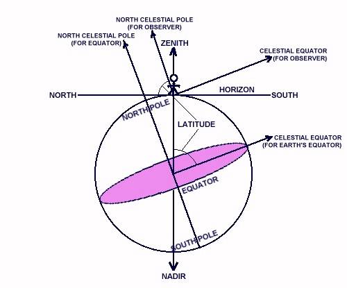 Where on the celestial sphere can you look for the planets?